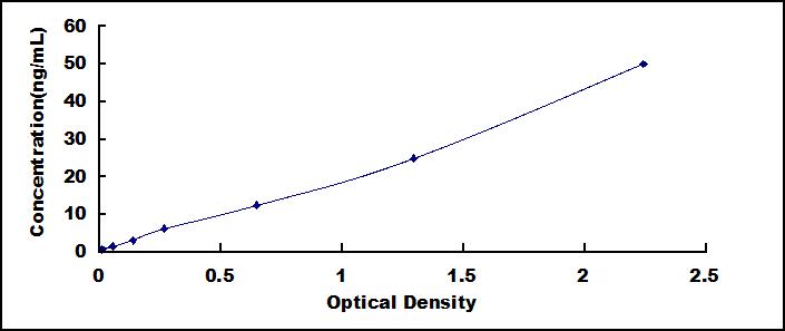 Typical Standard Curve for XDH ELISA (Sandwich)