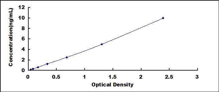 Typical Standard Curve for XDH ELISA (Sandwich)