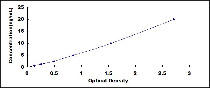 Typical Standard Curve for XPC ELISA (Sandwich)