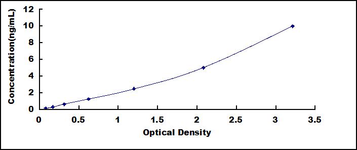 Typical Standard Curve for XRCC5 ELISA (Sandwich)