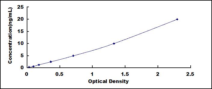 Typical Standard Curve for XRCC6 ELISA (Sandwich)