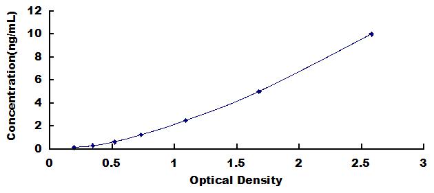 Typical Standard Curve for YY1 ELISA (Sandwich)