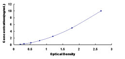 Typical Standard Curve for ZFHX1B ELISA (Sandwich)