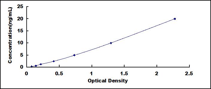 Typical Standard Curve for ZFHX4 ELISA (Sandwich)