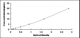 Typical Standard Curve for ZNRD1 ELISA (Sandwich)