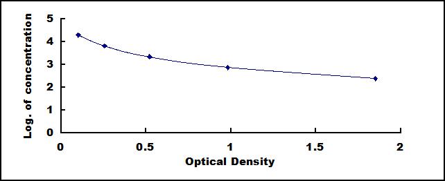 Typical Standard Curve for BSA ELISA (Competitive)