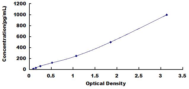 Typical Standard Curve for CRP ELISA (Sandwich)