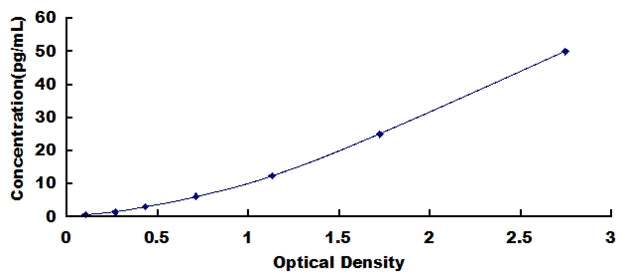 Typical Standard Curve for IL1a ELISA (Sandwich)