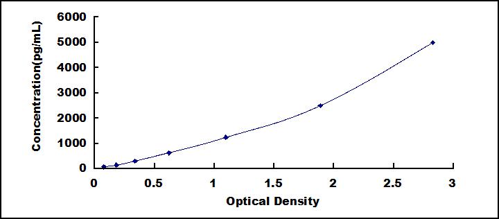 Typical Standard Curve for OVA ELISA (Sandwich)