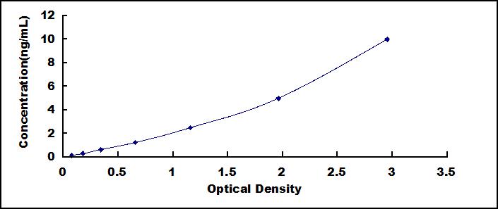 Typical Standard Curve for TF ELISA (Sandwich)