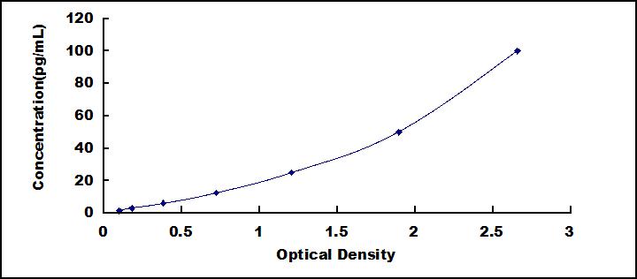 Typical Standard Curve for TNFa ELISA (Sandwich)