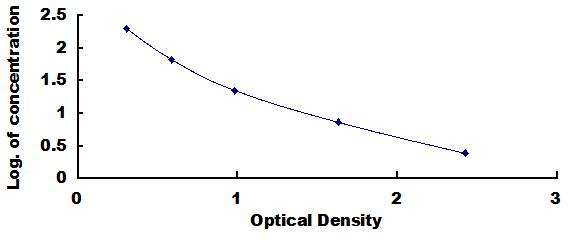 Typical Standard Curve for VD3 ELISA (Competitive)