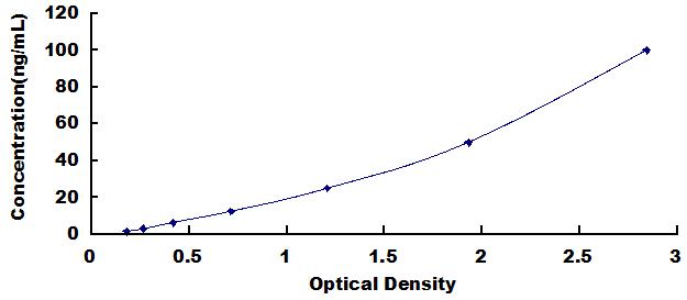 Typical Standard Curve for HCAM ELISA (Sandwich)