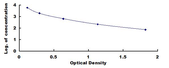 Typical Standard Curve for 8-OHdG ELISA (Competitive)