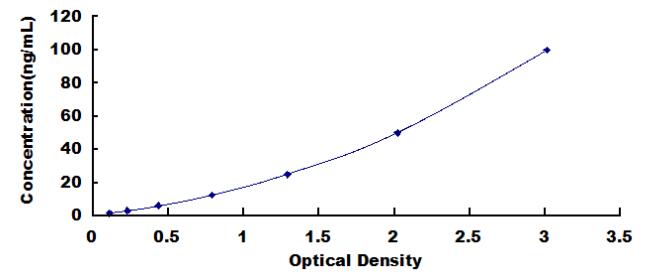 Typical Standard Curve for THBS3 ELISA (Sandwich)