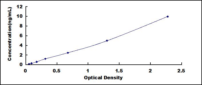Typical Standard Curve for ABCB5 ELISA (Sandwich)