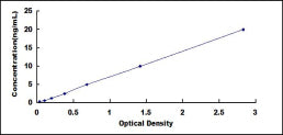 Typical Standard Curve for iPLA2 ELISA (Sandwich)