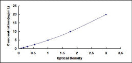 Typical Standard Curve for SRI ELISA (Sandwich)