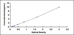 Typical Standard Curve for PCDHb15 ELISA (Sandwich)