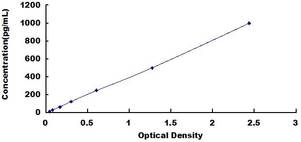 Typical Standard Curve for IL17 ELISA (Sandwich)