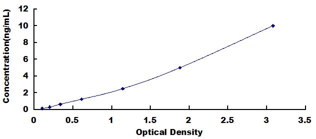 Typical Standard Curve for PRM2 ELISA (Sandwich)