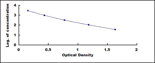 Typical Standard Curve for bMSH ELISA (Competitive)
