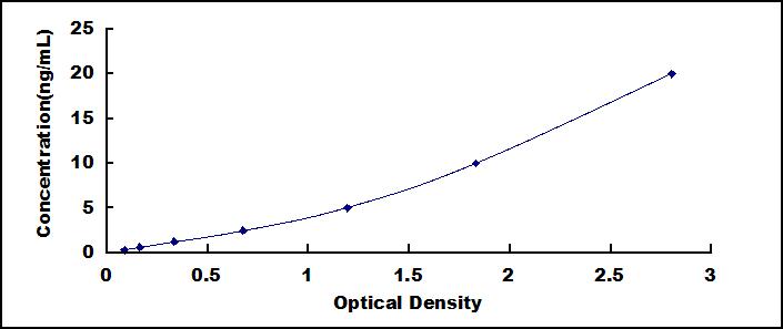 Typical Standard Curve for IGBP1 ELISA (Sandwich)