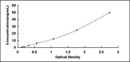 Typical Standard Curve for CHRM3 ELISA (Sandwich)