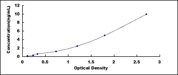 Typical Standard Curve for OCT4 ELISA (Sandwich)