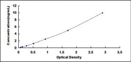 Typical Standard Curve for TYROBP ELISA (Sandwich)