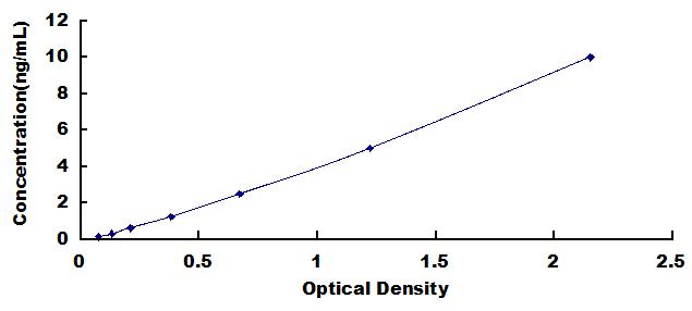 Typical Standard Curve for ROS1 ELISA (Sandwich)