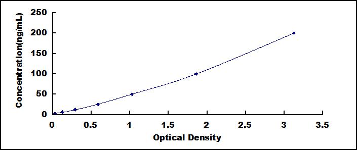 Typical Standard Curve for ATP5b ELISA (Sandwich)