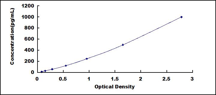 Typical Standard Curve for UPK3A ELISA (Sandwich)