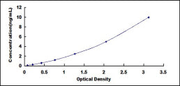 Typical Standard Curve for SCAND3 ELISA (Sandwich)