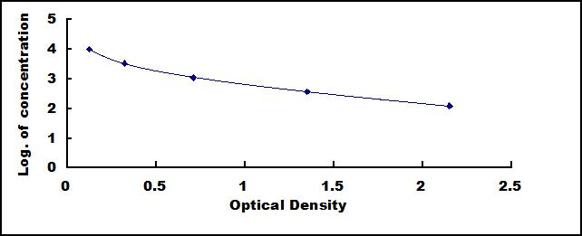 Typical Standard Curve for INS ELISA (Competitive)