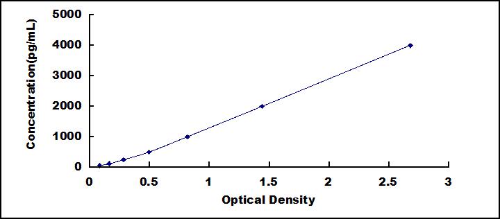 Typical Standard Curve for FDPS ELISA (Sandwich)