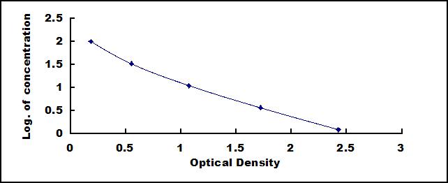 Typical Standard Curve for Bb ELISA (Competitive)