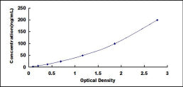 Typical Standard Curve for GSTm3 ELISA (Sandwich)