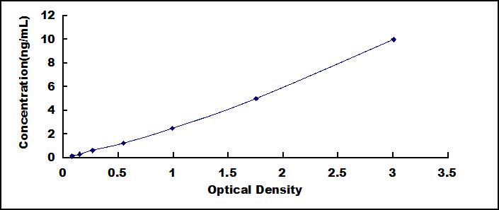 Typical Standard Curve for b3GNT3 ELISA (Sandwich)