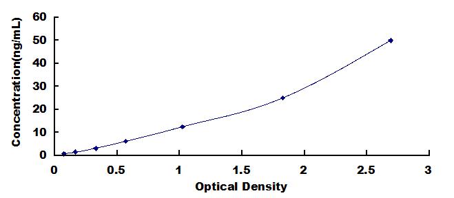 Typical Standard Curve for CAPN1 ELISA (Sandwich)