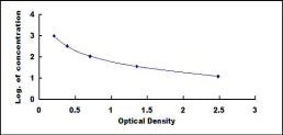 Typical Standard Curve for PGI2 ELISA (Competitive)
