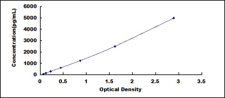 Typical Standard Curve for DPP7 ELISA (Sandwich)