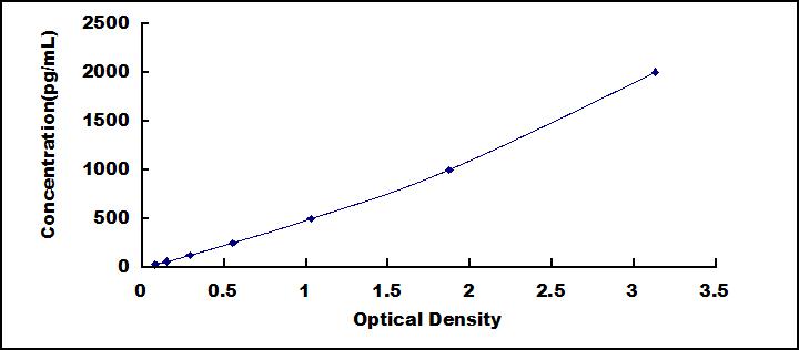 Typical Standard Curve for MAOB ELISA (Sandwich)