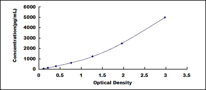 Typical Standard Curve for ARL15 ELISA (Sandwich)