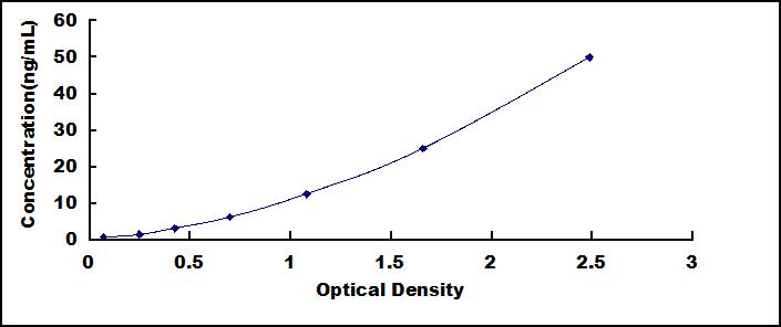 Typical Standard Curve for PADI3 ELISA (Sandwich)