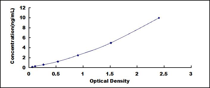 Typical Standard Curve for ATXN10 ELISA (Sandwich)
