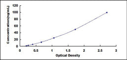 Typical Standard Curve for RLBP1 ELISA (Sandwich)