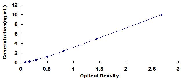 Typical Standard Curve for ITGb6 ELISA (Sandwich)