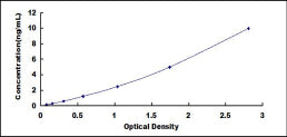 Typical Standard Curve for ECH1 ELISA (Sandwich)