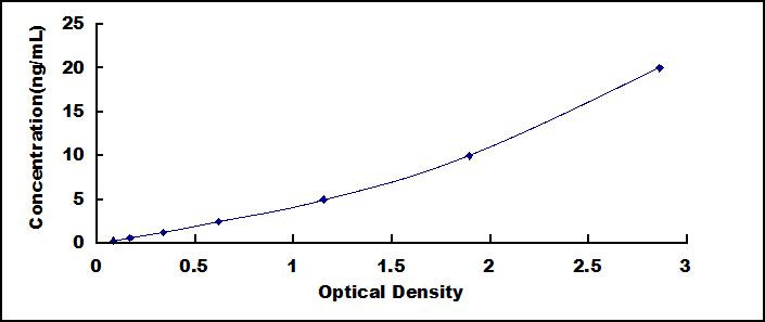 Typical Standard Curve for PEBP4 ELISA (Sandwich)
